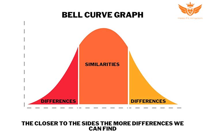 Bell Curve Graph applied to people
